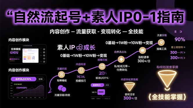(15683期)自然流起号+素人IP0-1指南,快速掌握内容创作-流量获取-变现转化-全技能-靠谱项目库