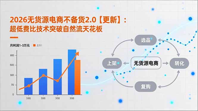 （17736期）2026无货源电商不备货2.0【更新-3月】：超低费比技术突破自然流天花板，单店月利润1-3万元-靠谱项目库