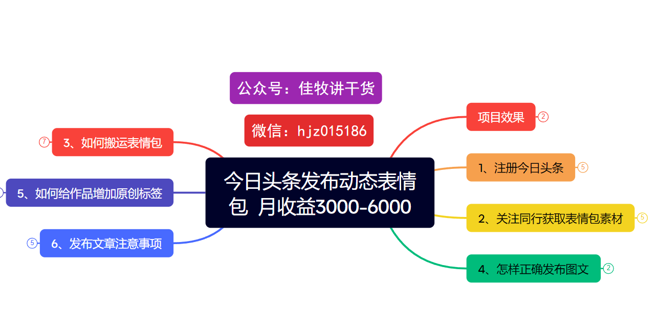 今日头条发布动态表情包  月收益3000-6000项目拆解-靠谱项目库