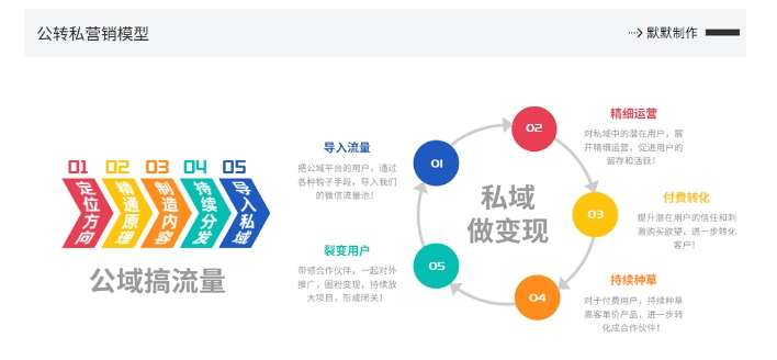 图片[2]-网创掘金实战营，从零搭建一个年入百万的变现项目（持续更新）-靠谱项目库