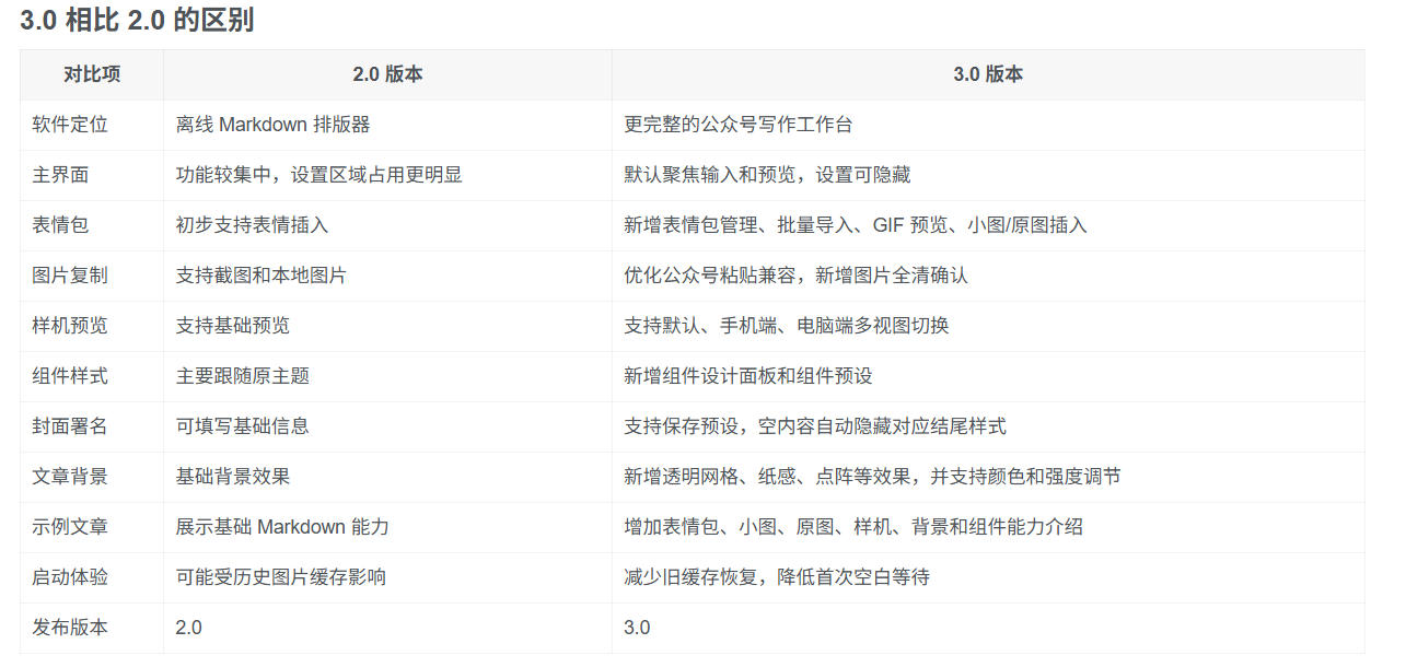 图片[3]-Github开源免费，目前最满意的公众号排版工具！支持实时预览，排版超美观且带表情包管理功能-靠谱项目库